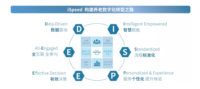 數字化賦能養老規?；l展(圖2)