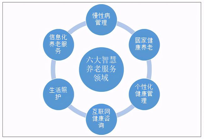 人口老齡化加速，運(yùn)營商5G建設(shè)助力智慧養(yǎng)老(圖2)